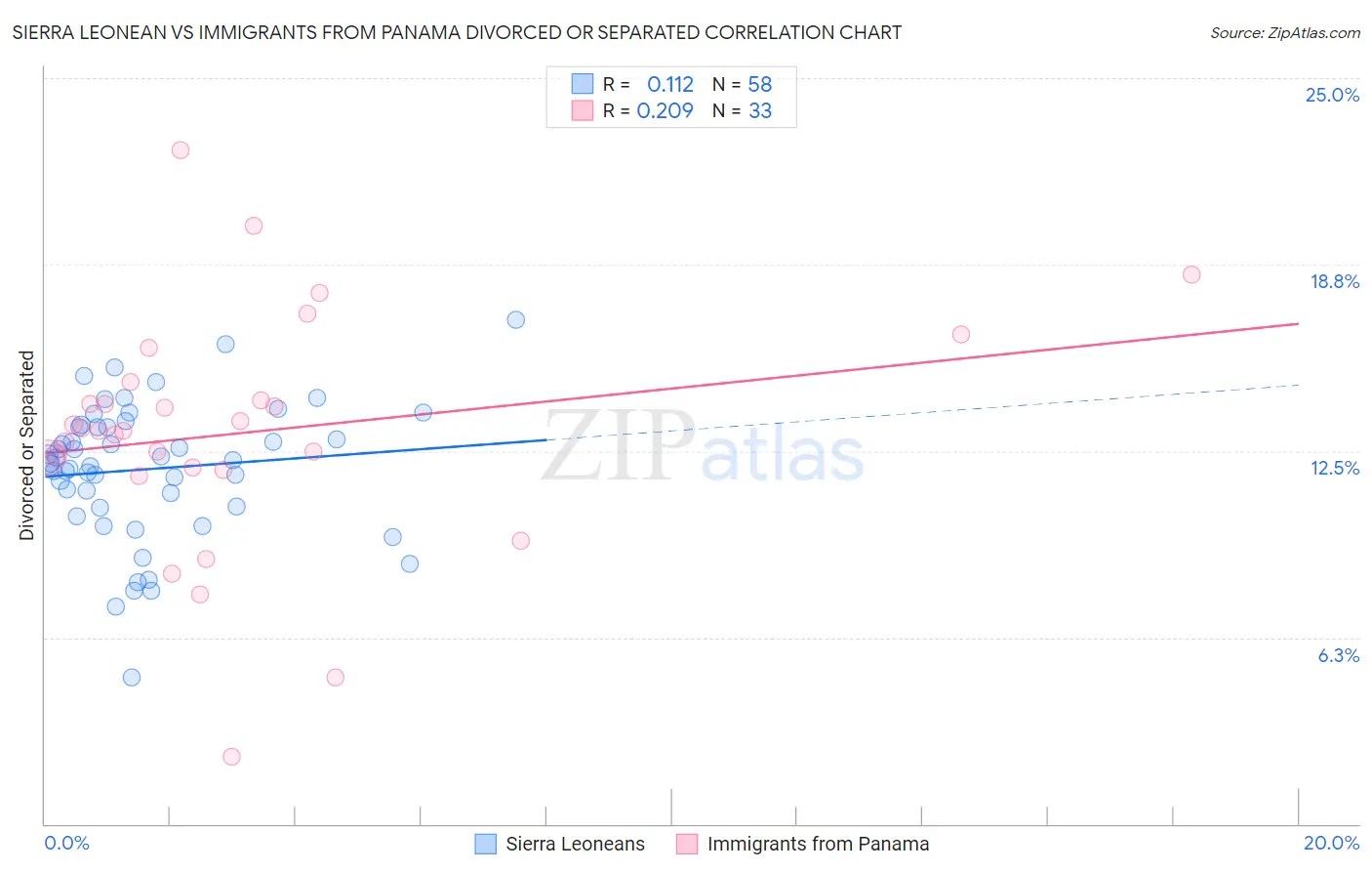 Sierra Leonean vs Immigrants from Panama Divorced or Separated