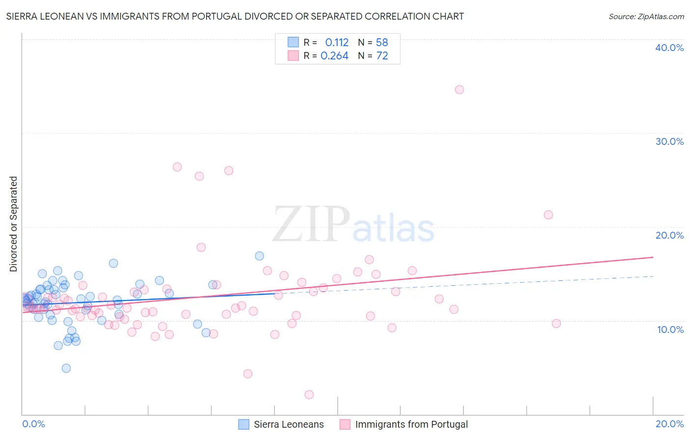 Sierra Leonean vs Immigrants from Portugal Divorced or Separated