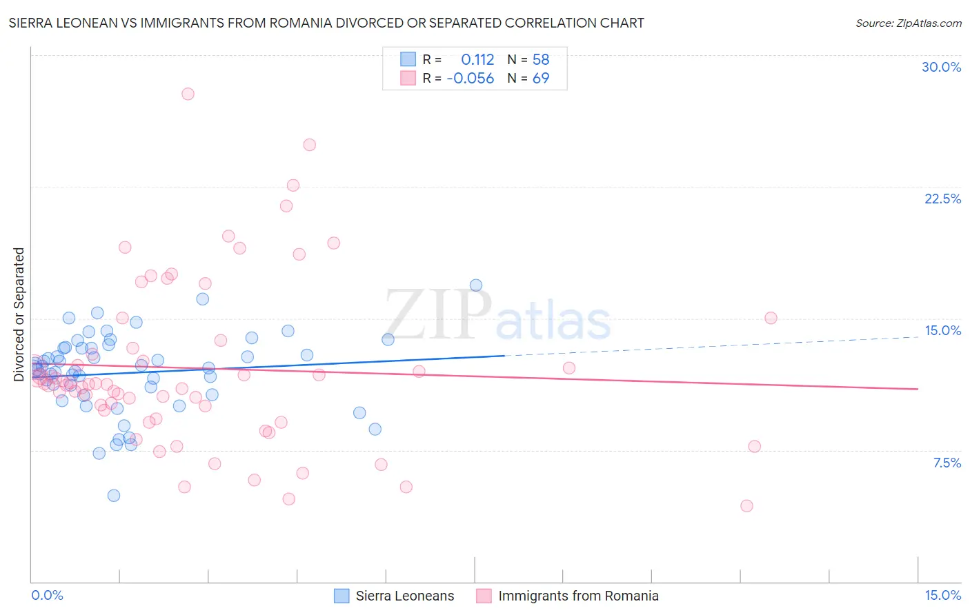 Sierra Leonean vs Immigrants from Romania Divorced or Separated