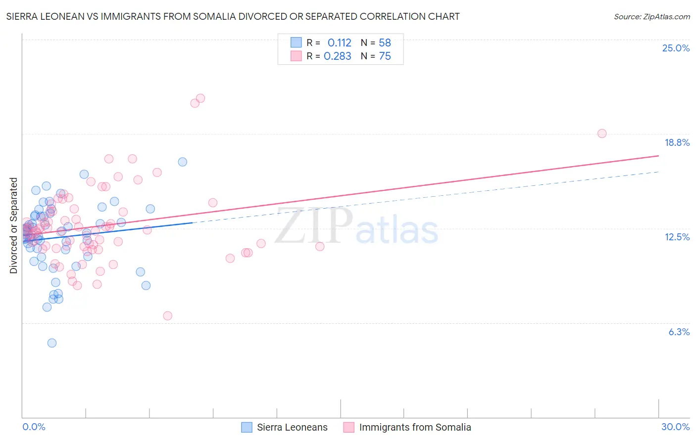 Sierra Leonean vs Immigrants from Somalia Divorced or Separated
