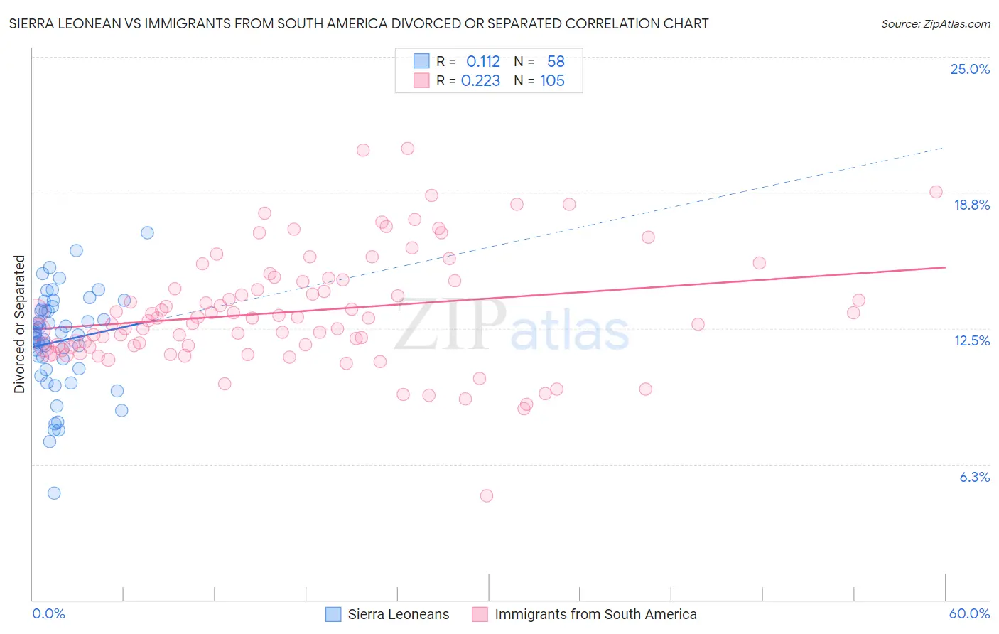 Sierra Leonean vs Immigrants from South America Divorced or Separated