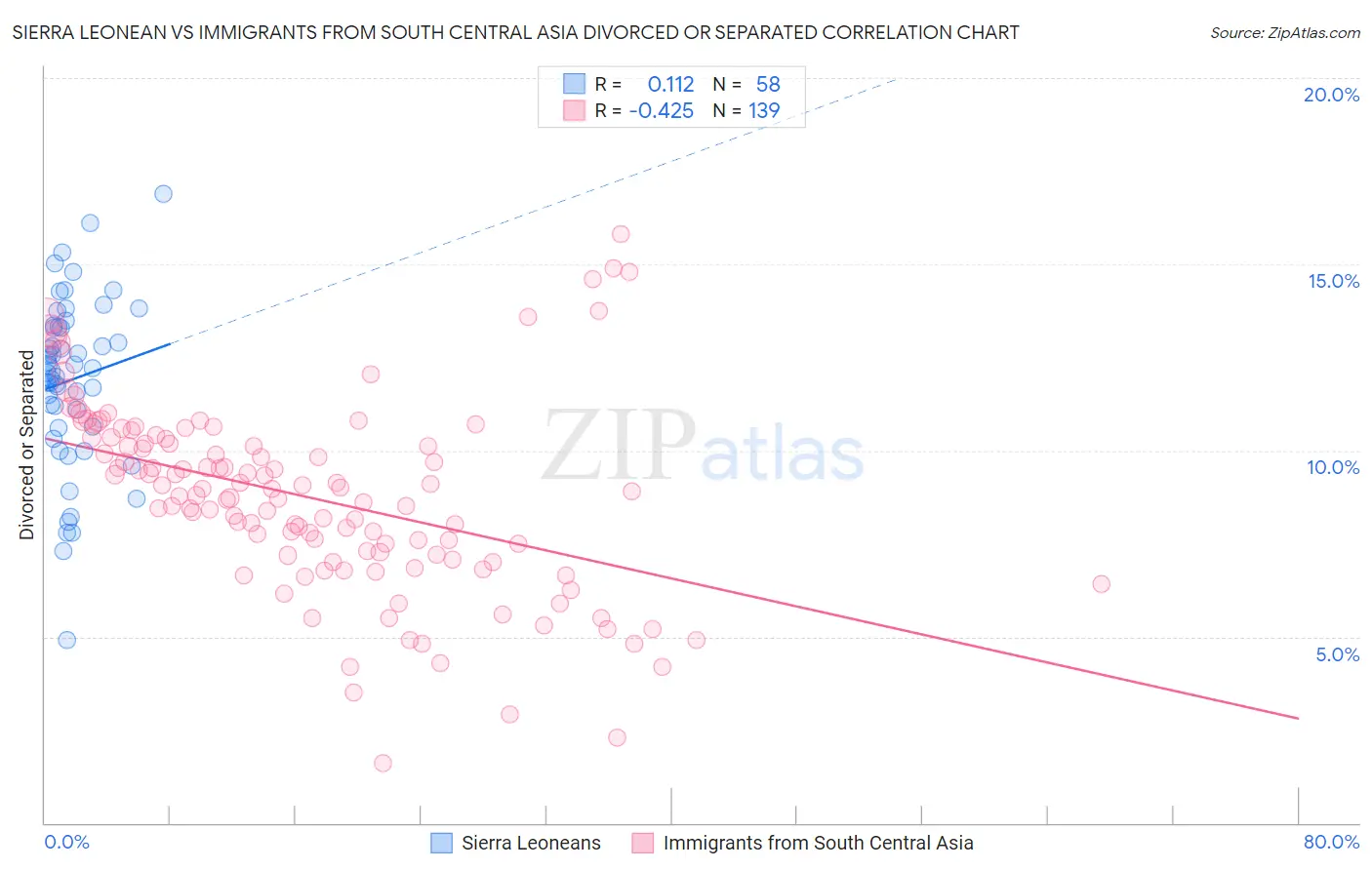 Sierra Leonean vs Immigrants from South Central Asia Divorced or Separated