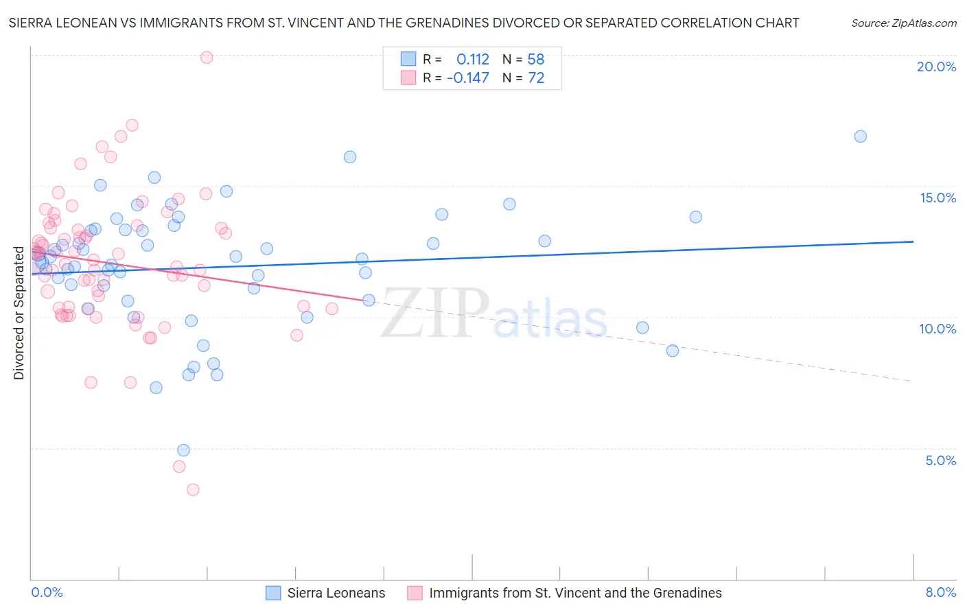 Sierra Leonean vs Immigrants from St. Vincent and the Grenadines Divorced or Separated