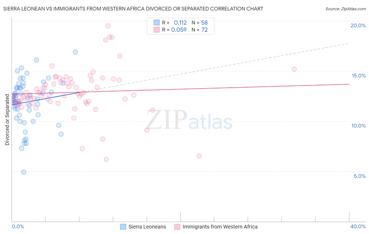 Sierra Leonean vs Immigrants from Western Africa Divorced or Separated