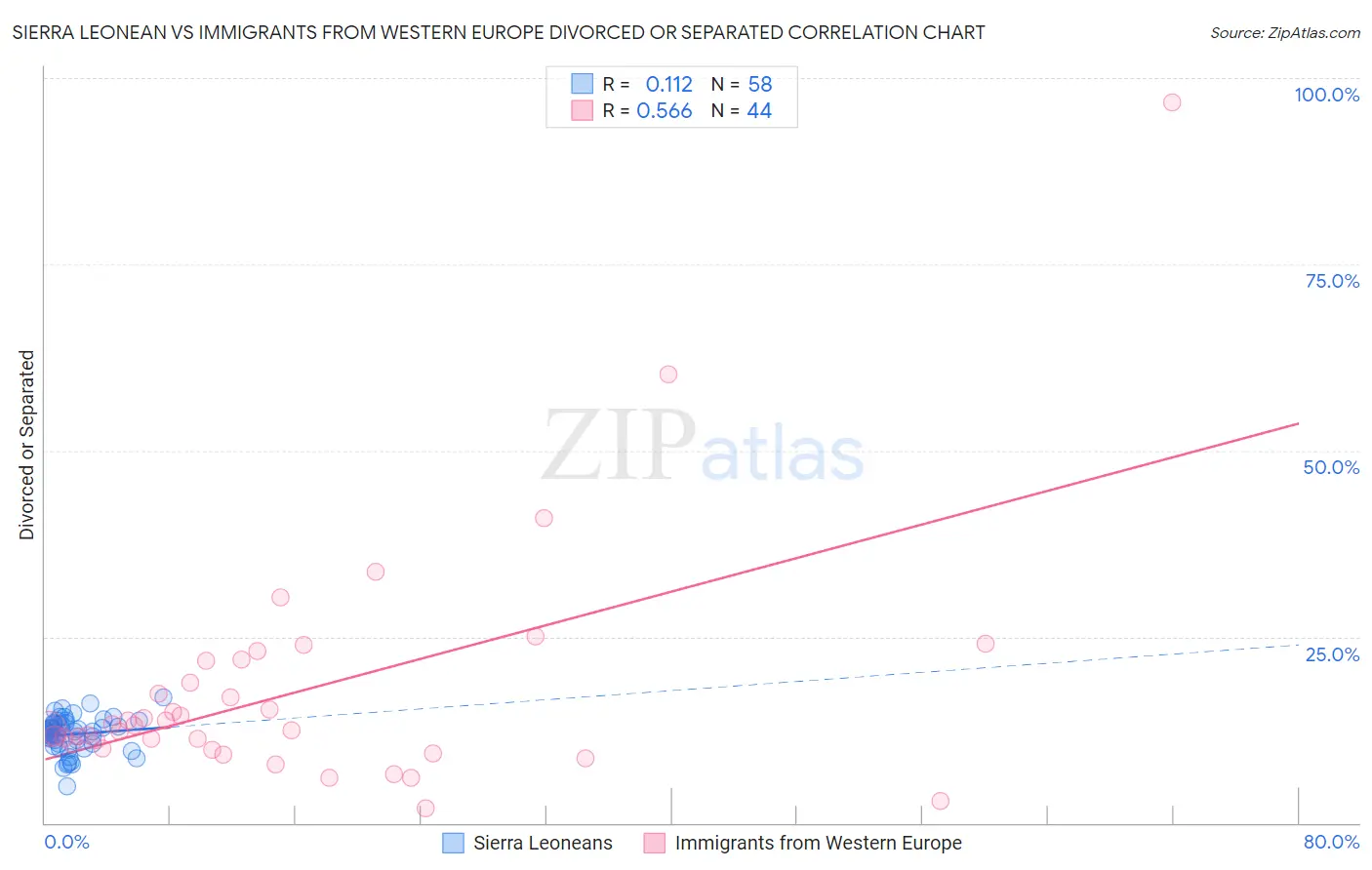 Sierra Leonean vs Immigrants from Western Europe Divorced or Separated