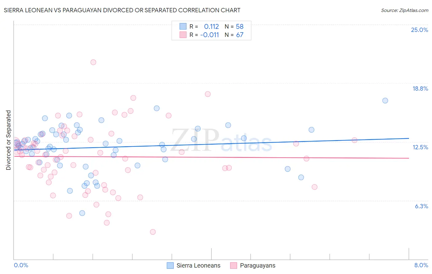 Sierra Leonean vs Paraguayan Divorced or Separated