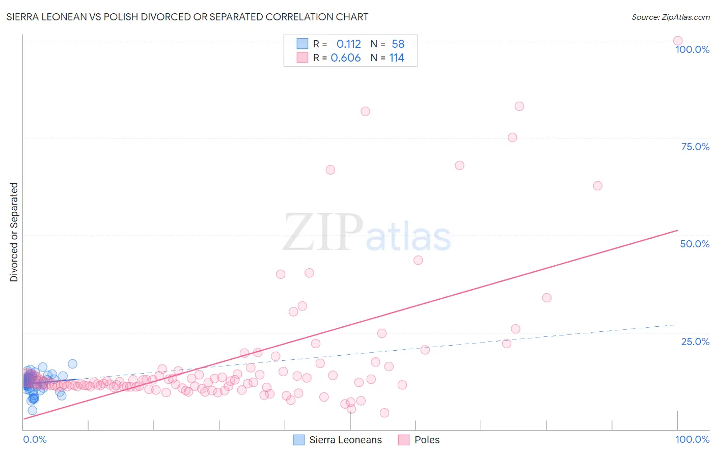 Sierra Leonean vs Polish Divorced or Separated