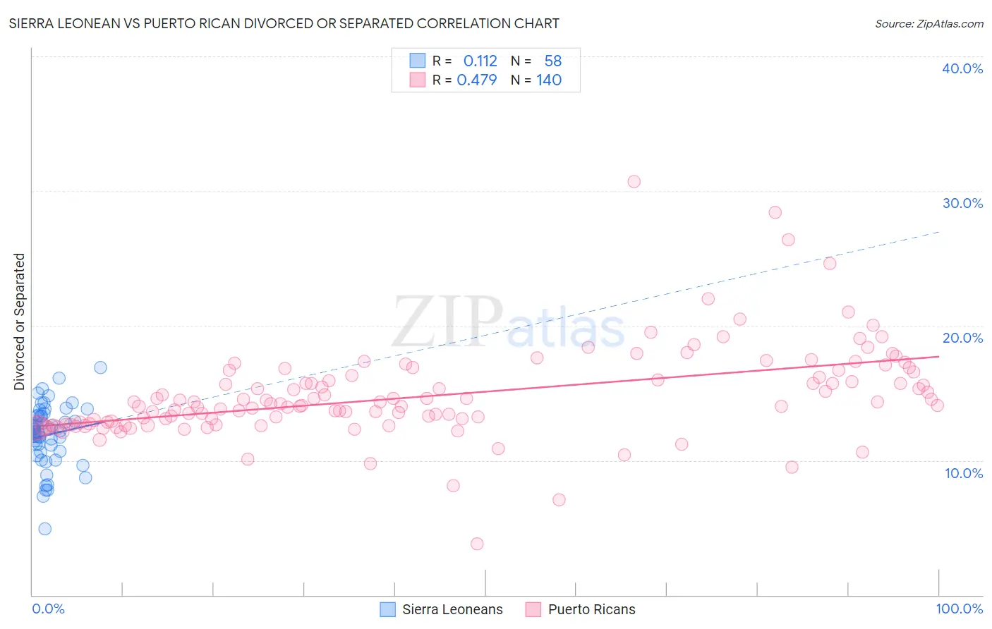 Sierra Leonean vs Puerto Rican Divorced or Separated