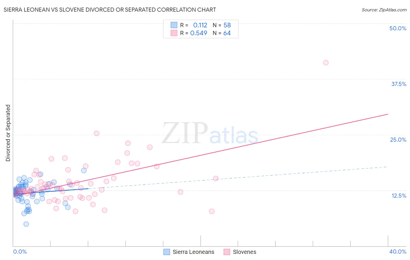 Sierra Leonean vs Slovene Divorced or Separated