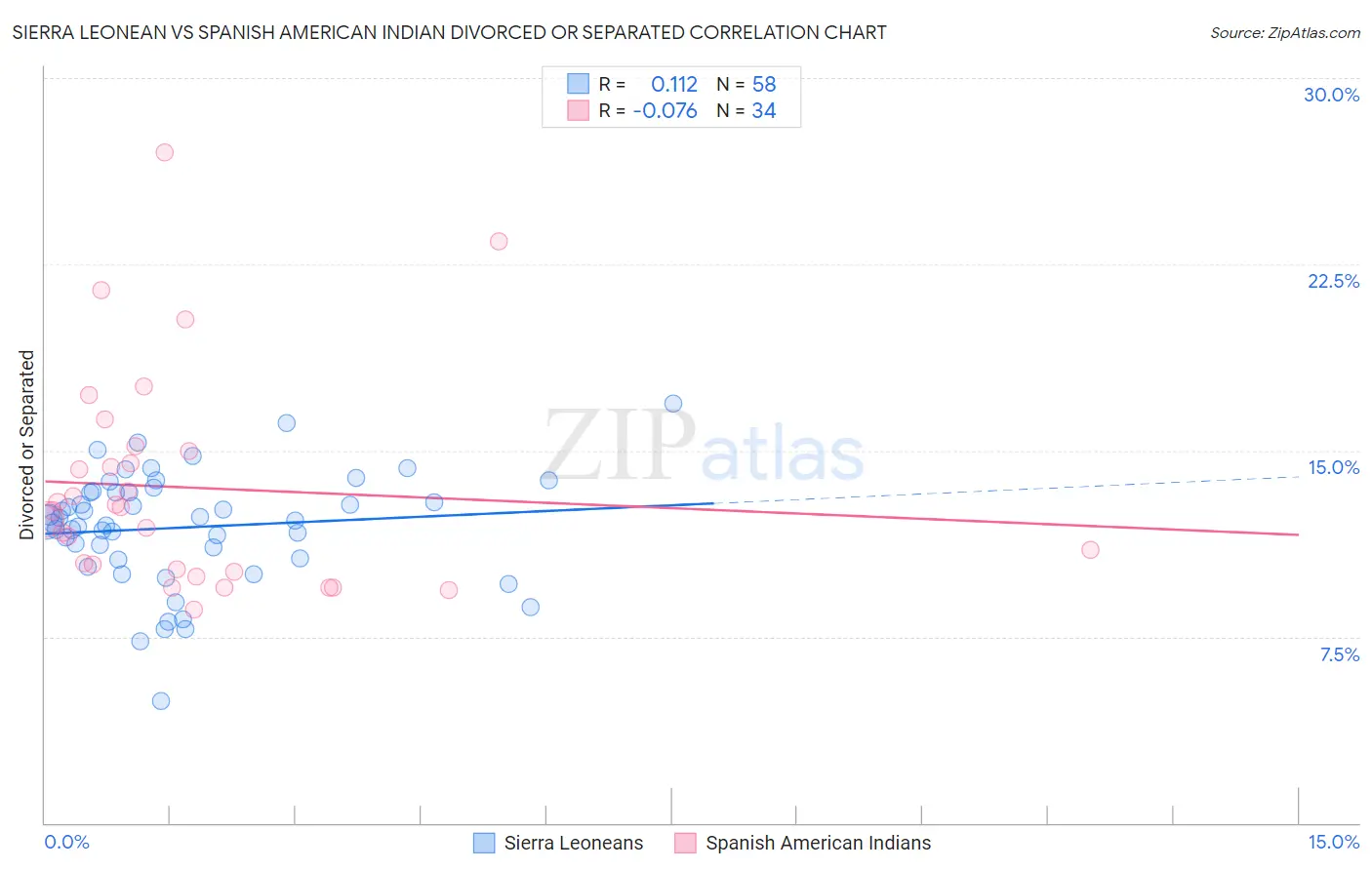 Sierra Leonean vs Spanish American Indian Divorced or Separated