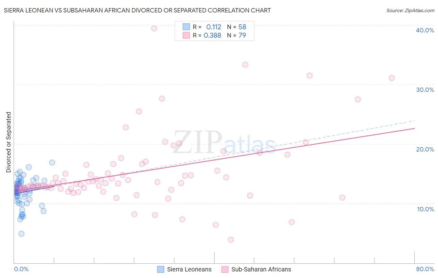 Sierra Leonean vs Subsaharan African Divorced or Separated