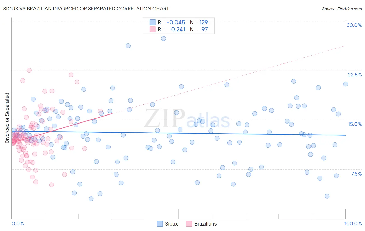 Sioux vs Brazilian Divorced or Separated