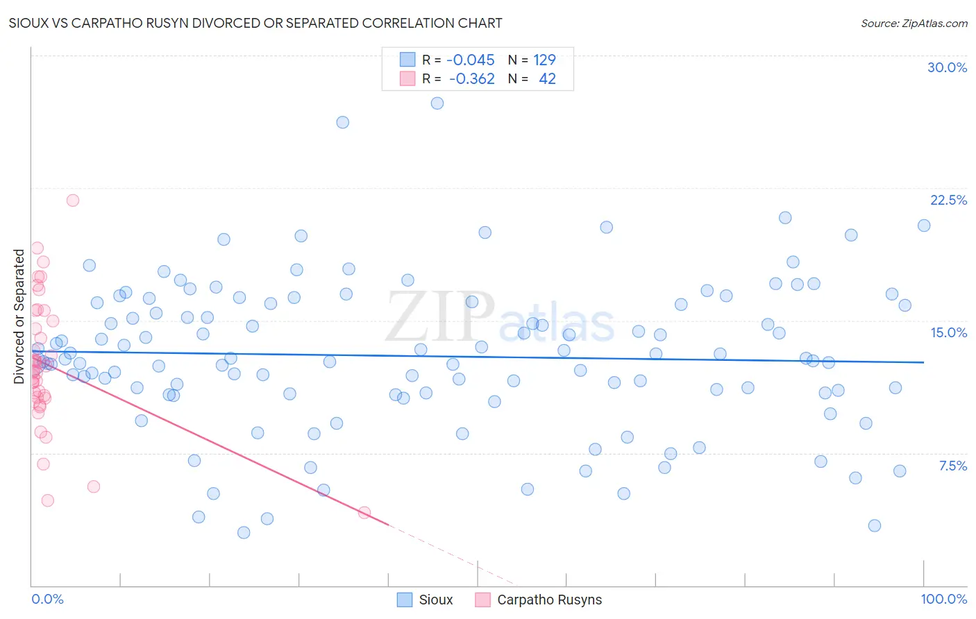 Sioux vs Carpatho Rusyn Divorced or Separated