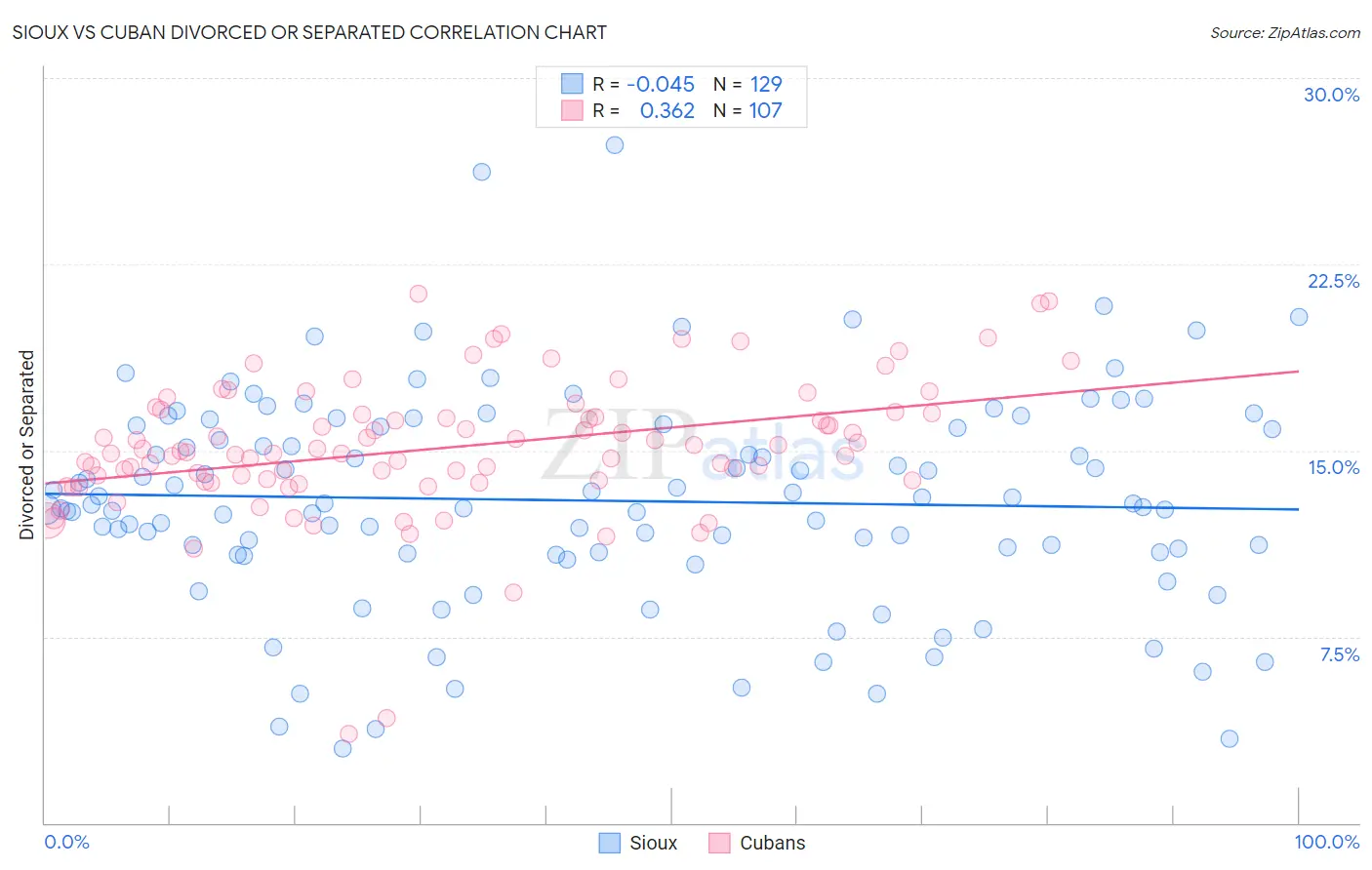 Sioux vs Cuban Divorced or Separated