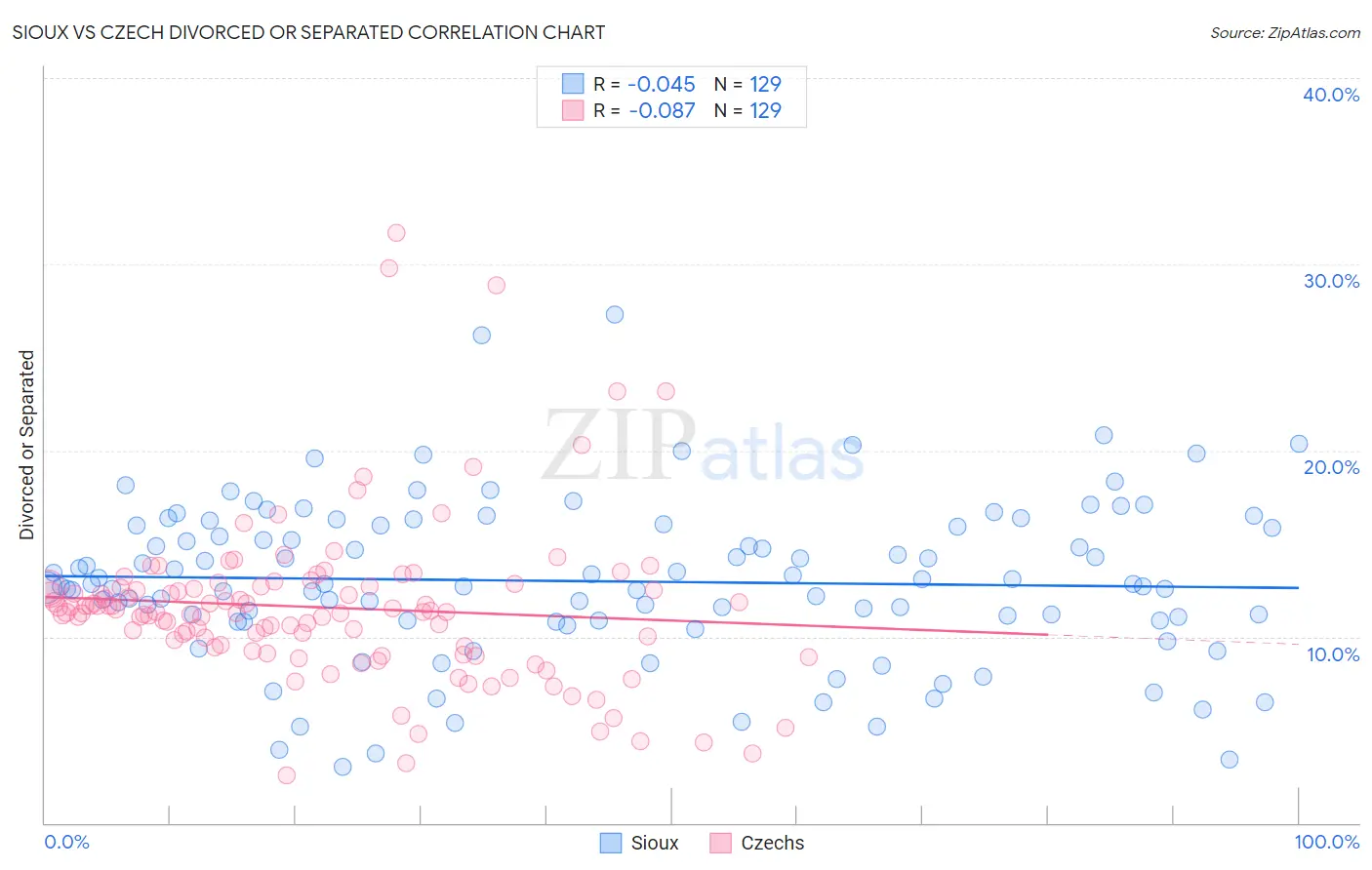 Sioux vs Czech Divorced or Separated