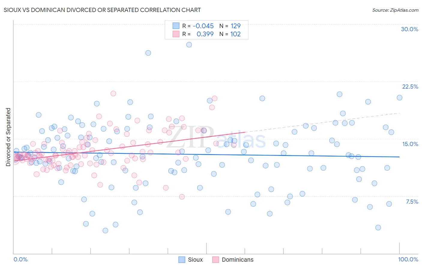 Sioux vs Dominican Divorced or Separated