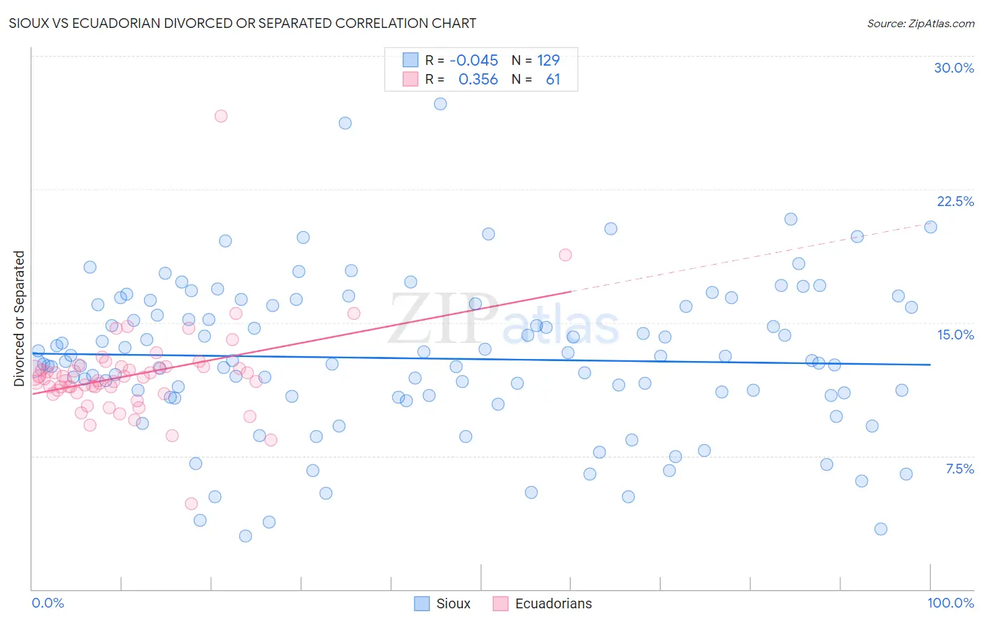 Sioux vs Ecuadorian Divorced or Separated