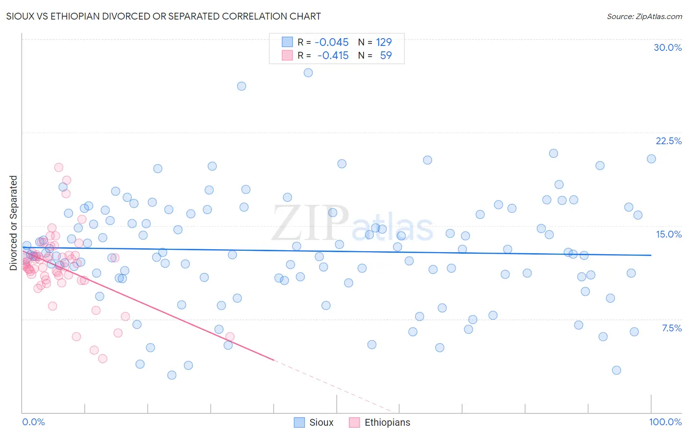 Sioux vs Ethiopian Divorced or Separated