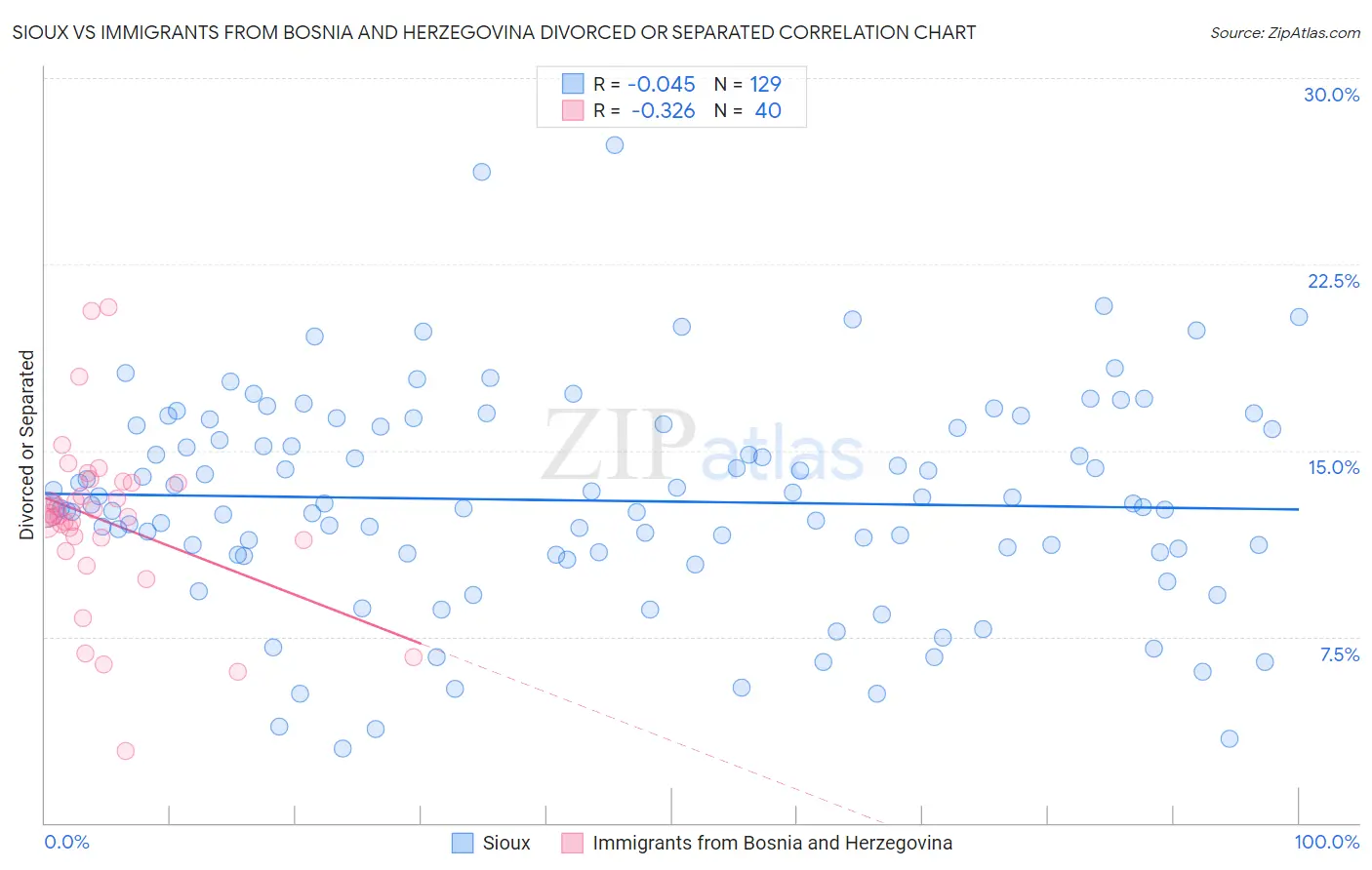 Sioux vs Immigrants from Bosnia and Herzegovina Divorced or Separated