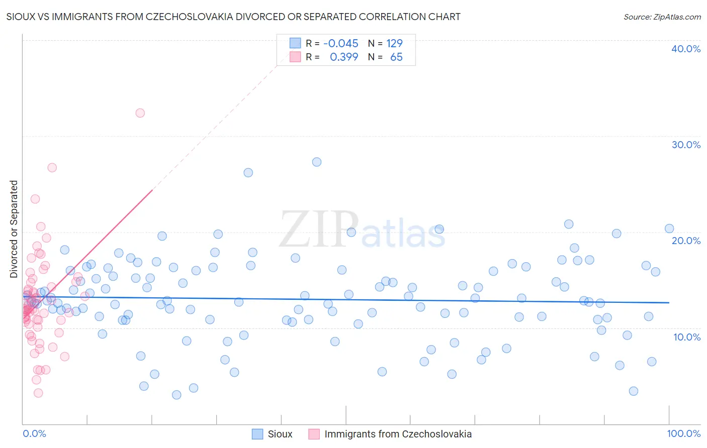 Sioux vs Immigrants from Czechoslovakia Divorced or Separated