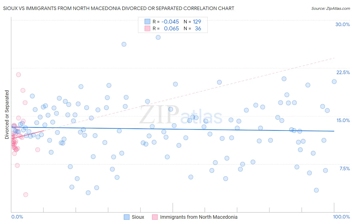 Sioux vs Immigrants from North Macedonia Divorced or Separated