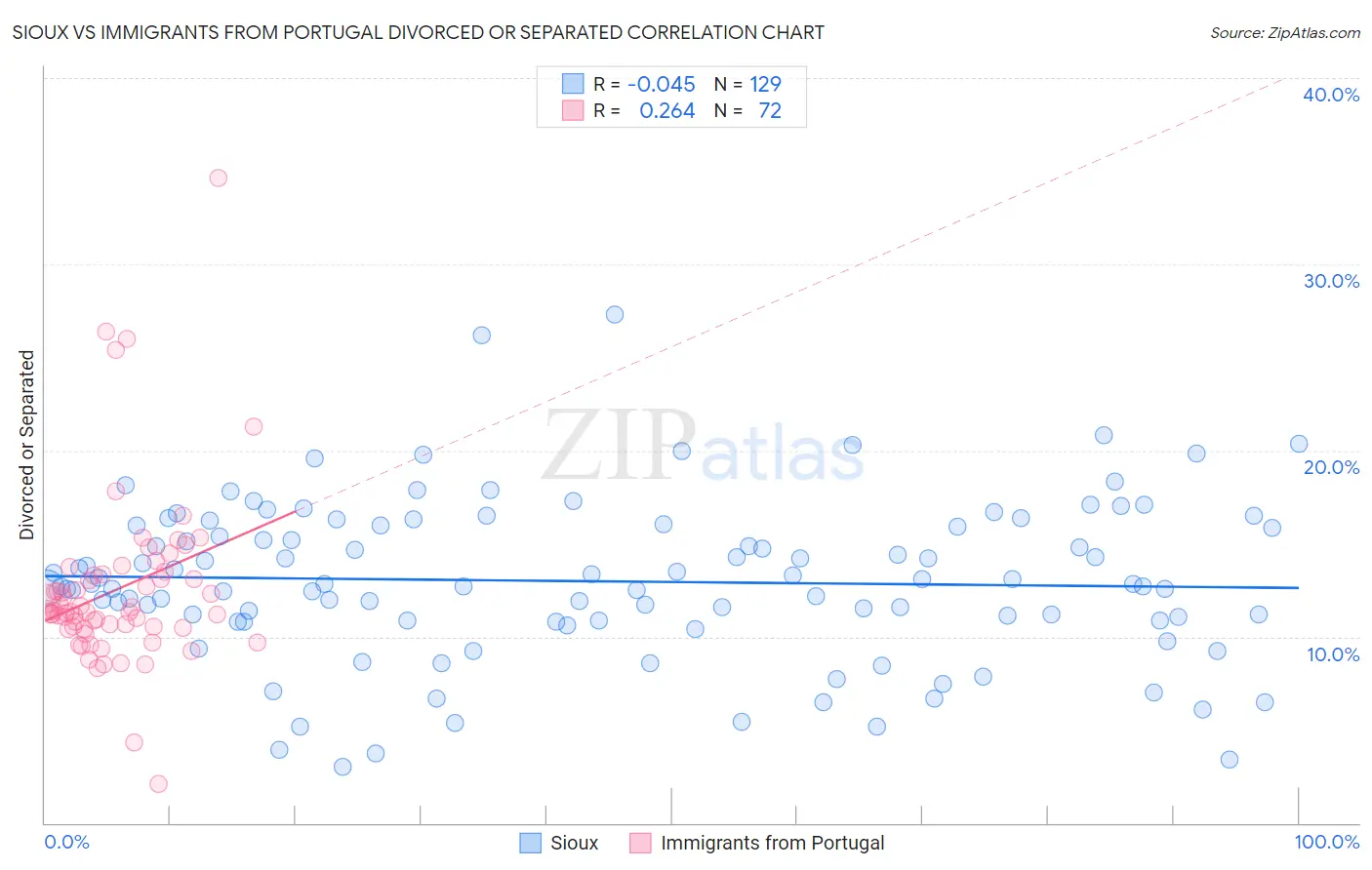 Sioux vs Immigrants from Portugal Divorced or Separated