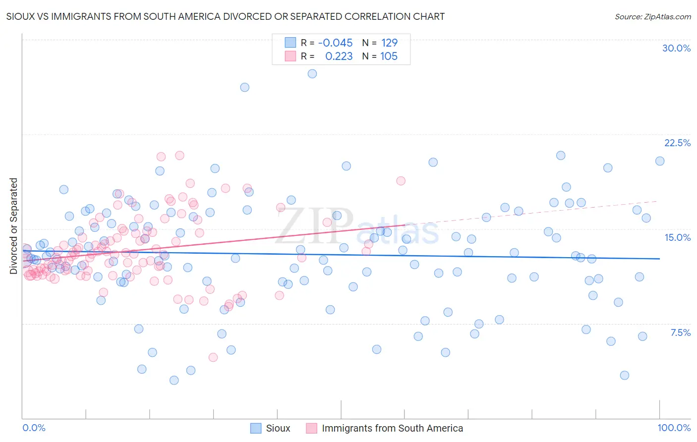 Sioux vs Immigrants from South America Divorced or Separated