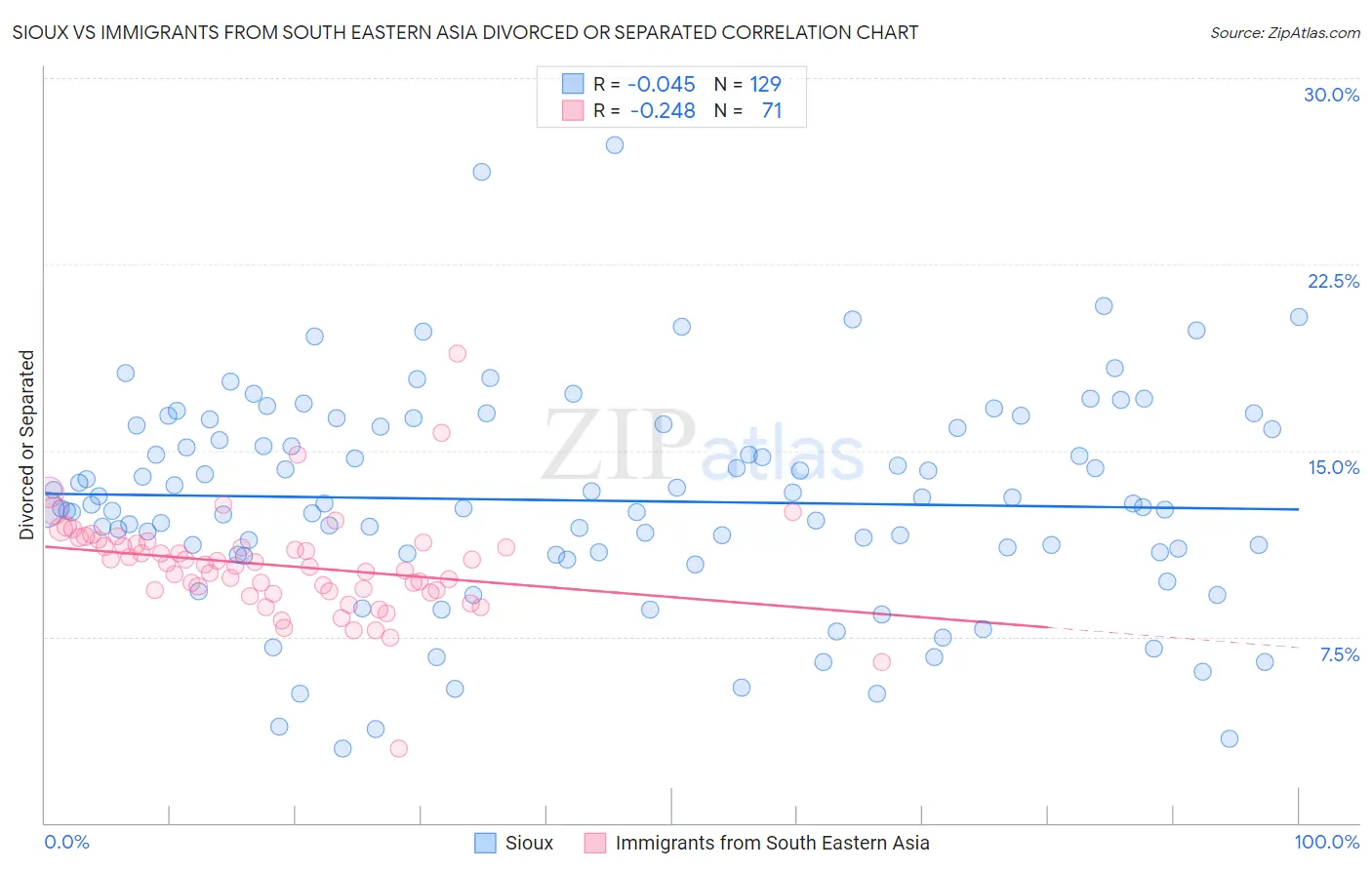 Sioux vs Immigrants from South Eastern Asia Divorced or Separated