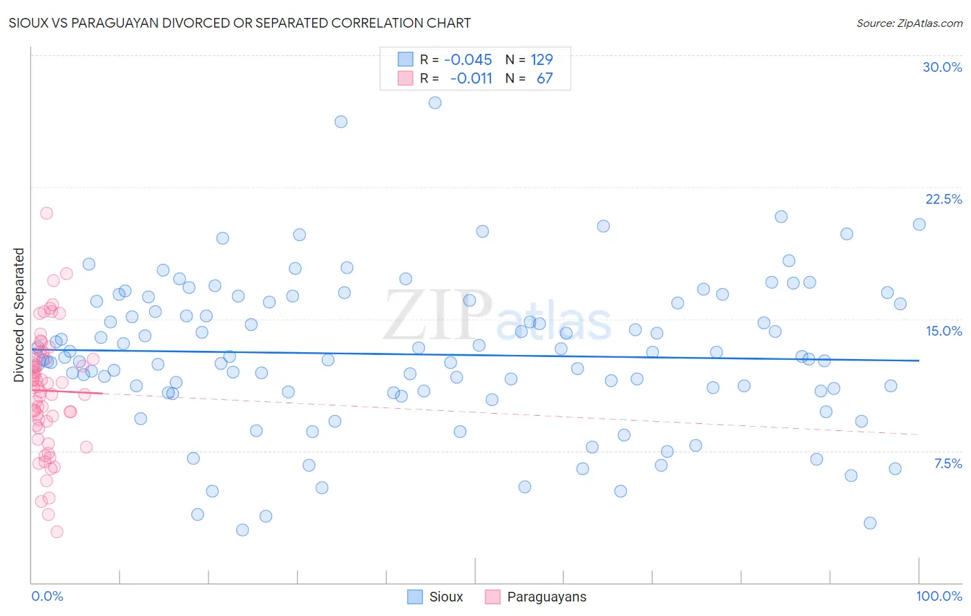 Sioux vs Paraguayan Divorced or Separated