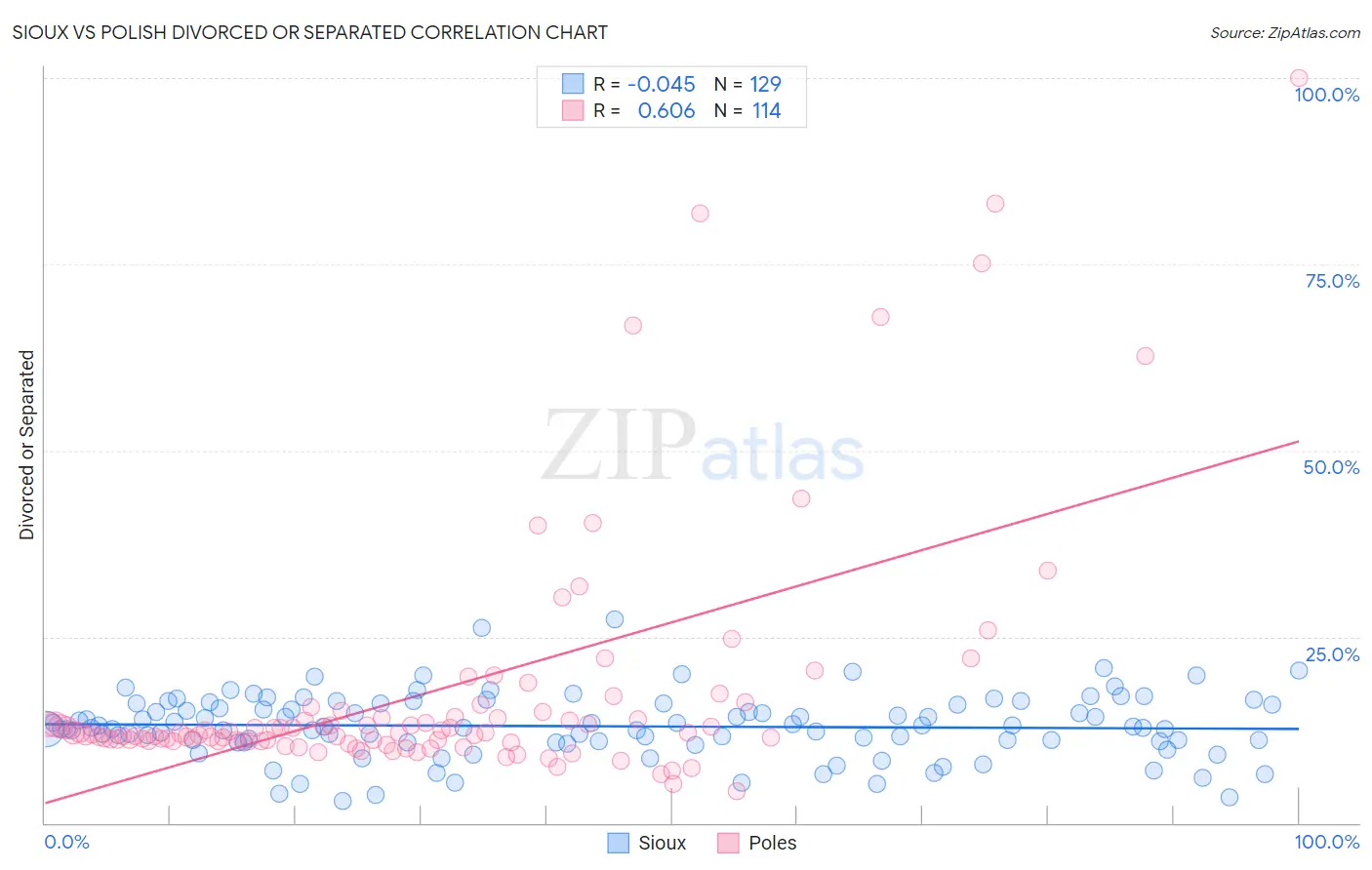 Sioux vs Polish Divorced or Separated