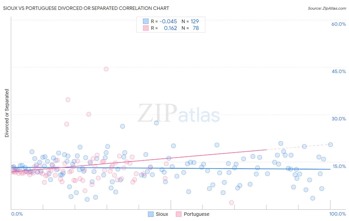 Sioux vs Portuguese Divorced or Separated