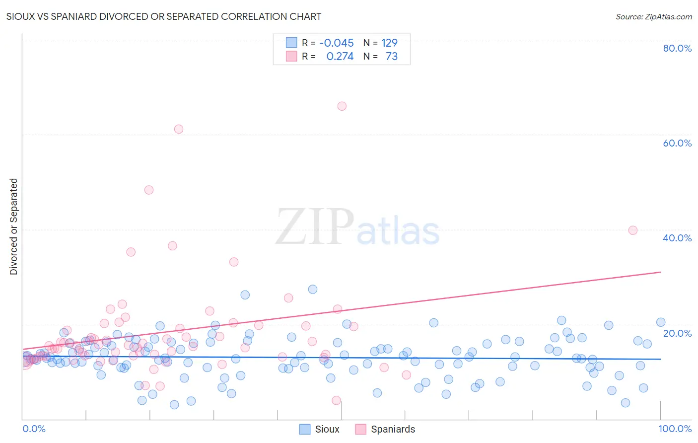 Sioux vs Spaniard Divorced or Separated