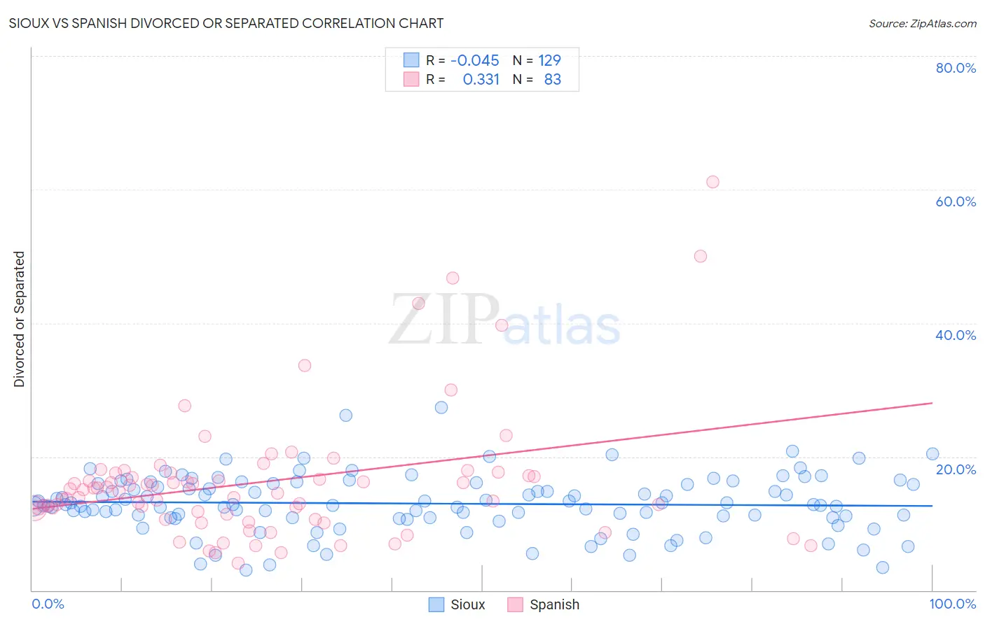 Sioux vs Spanish Divorced or Separated