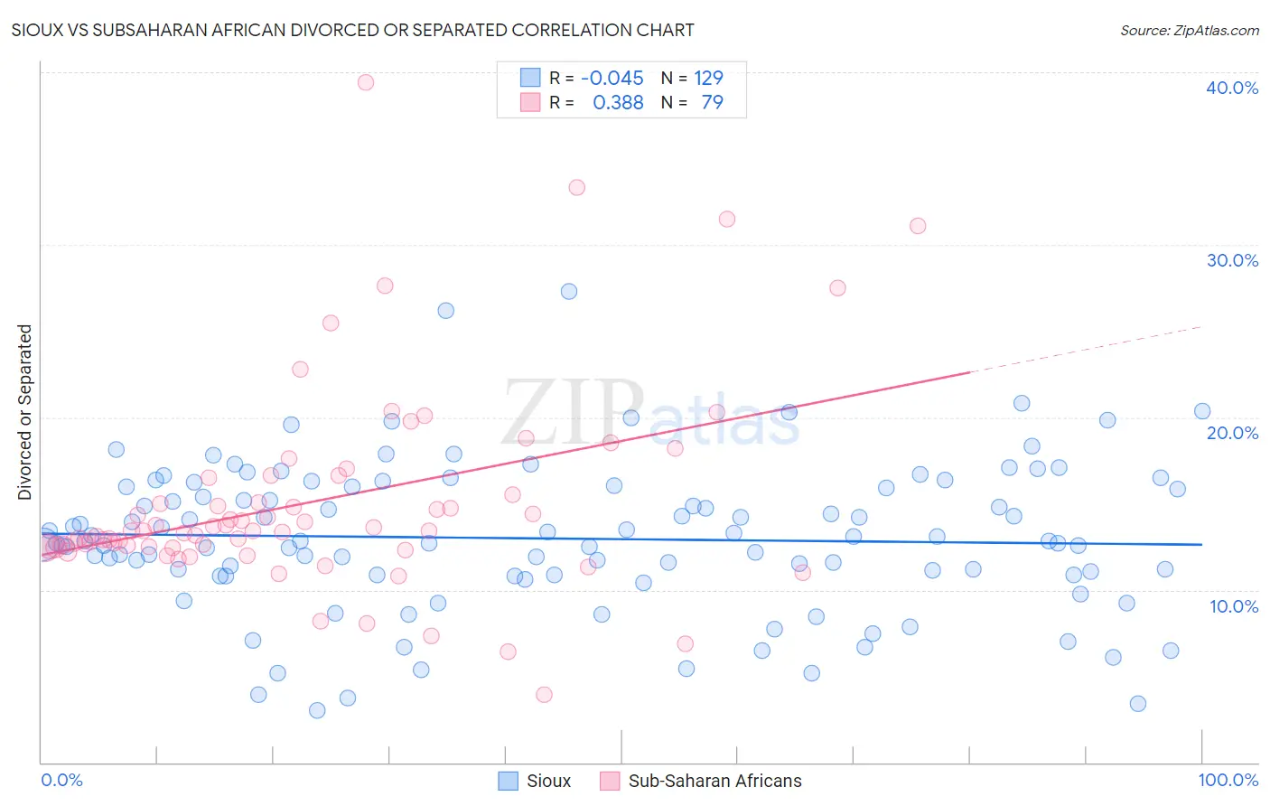 Sioux vs Subsaharan African Divorced or Separated