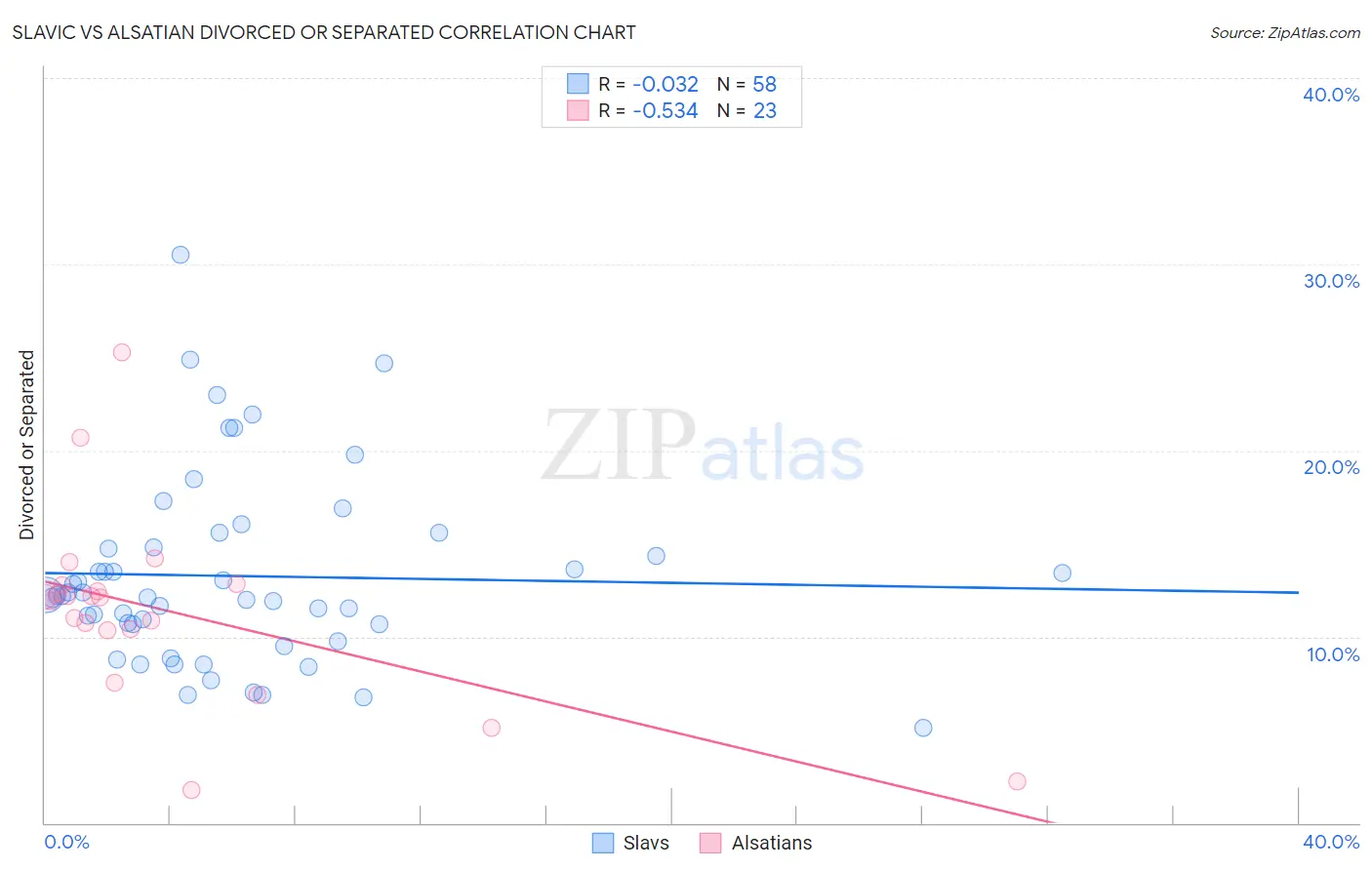 Slavic vs Alsatian Divorced or Separated