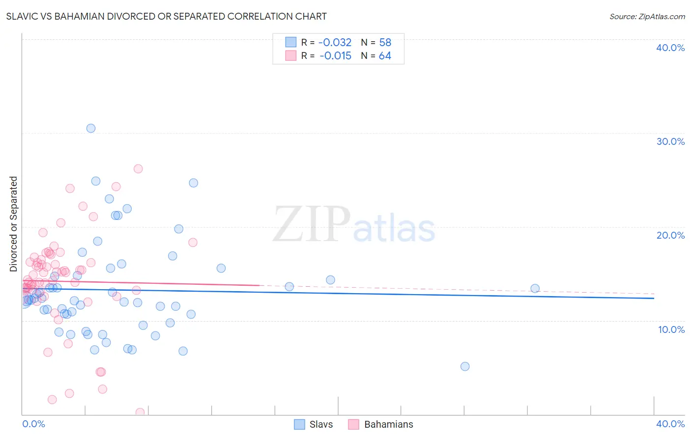 Slavic vs Bahamian Divorced or Separated