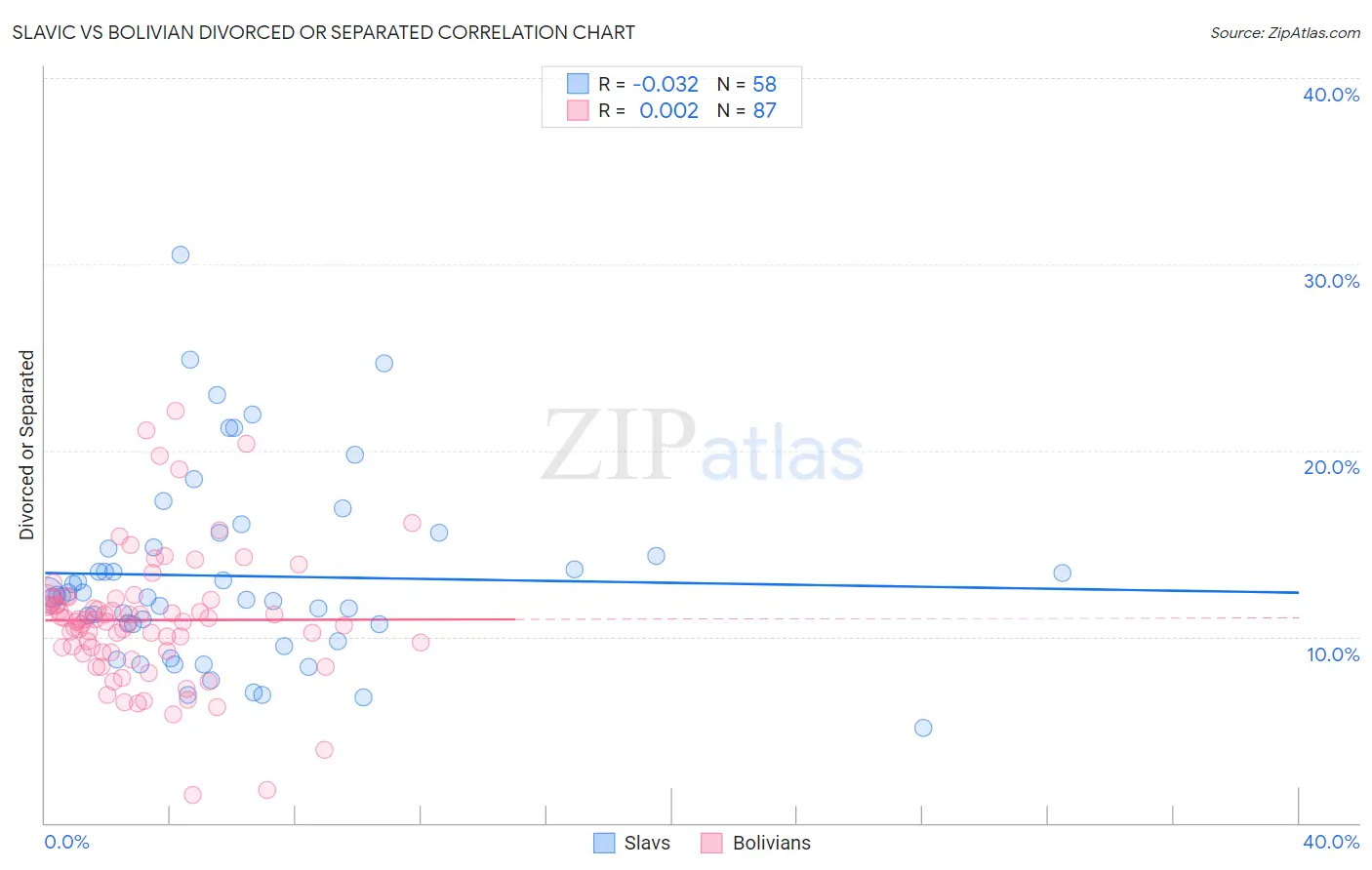 Slavic vs Bolivian Divorced or Separated