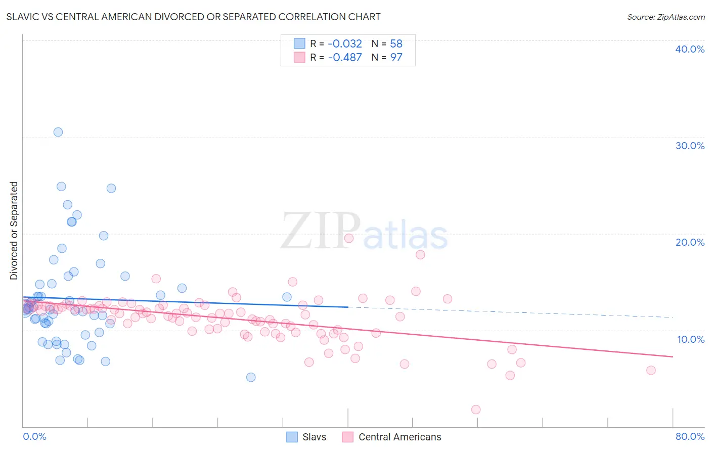 Slavic vs Central American Divorced or Separated