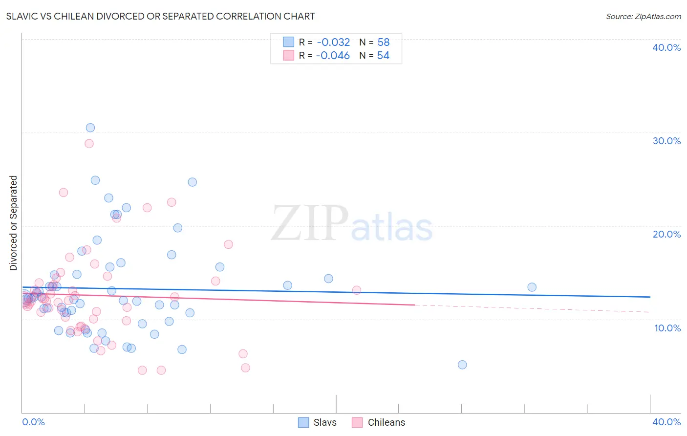 Slavic vs Chilean Divorced or Separated