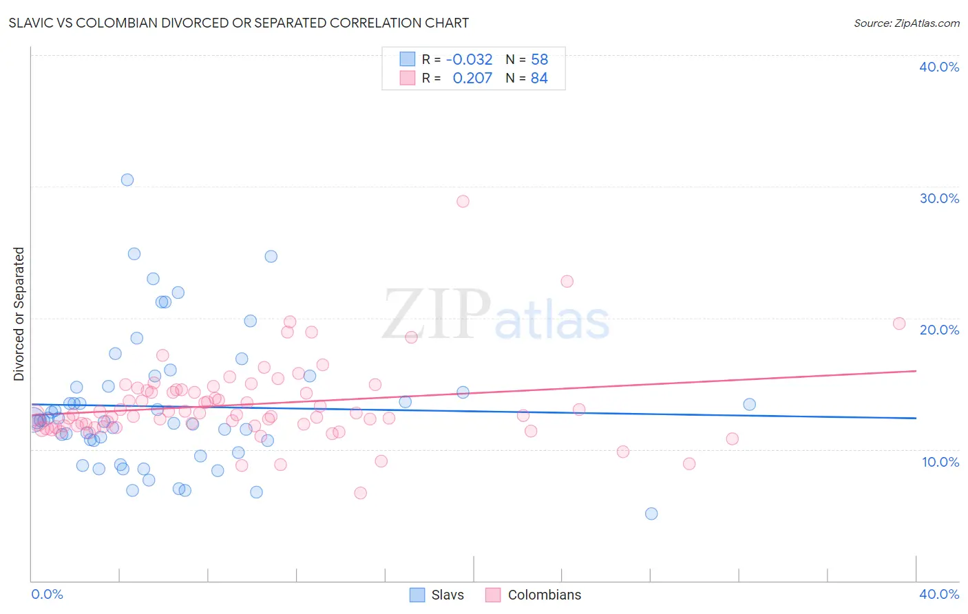 Slavic vs Colombian Divorced or Separated