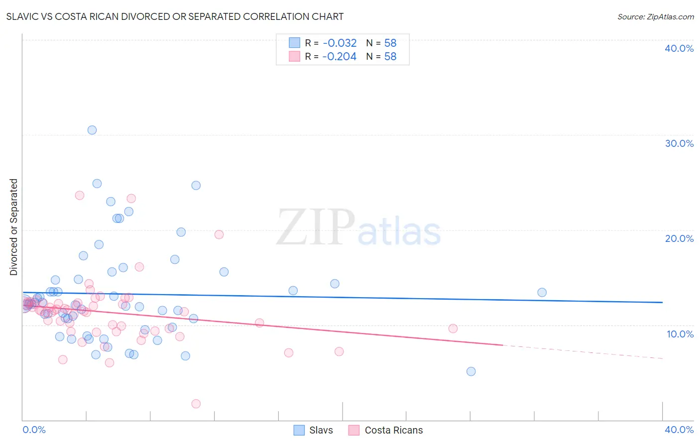 Slavic vs Costa Rican Divorced or Separated