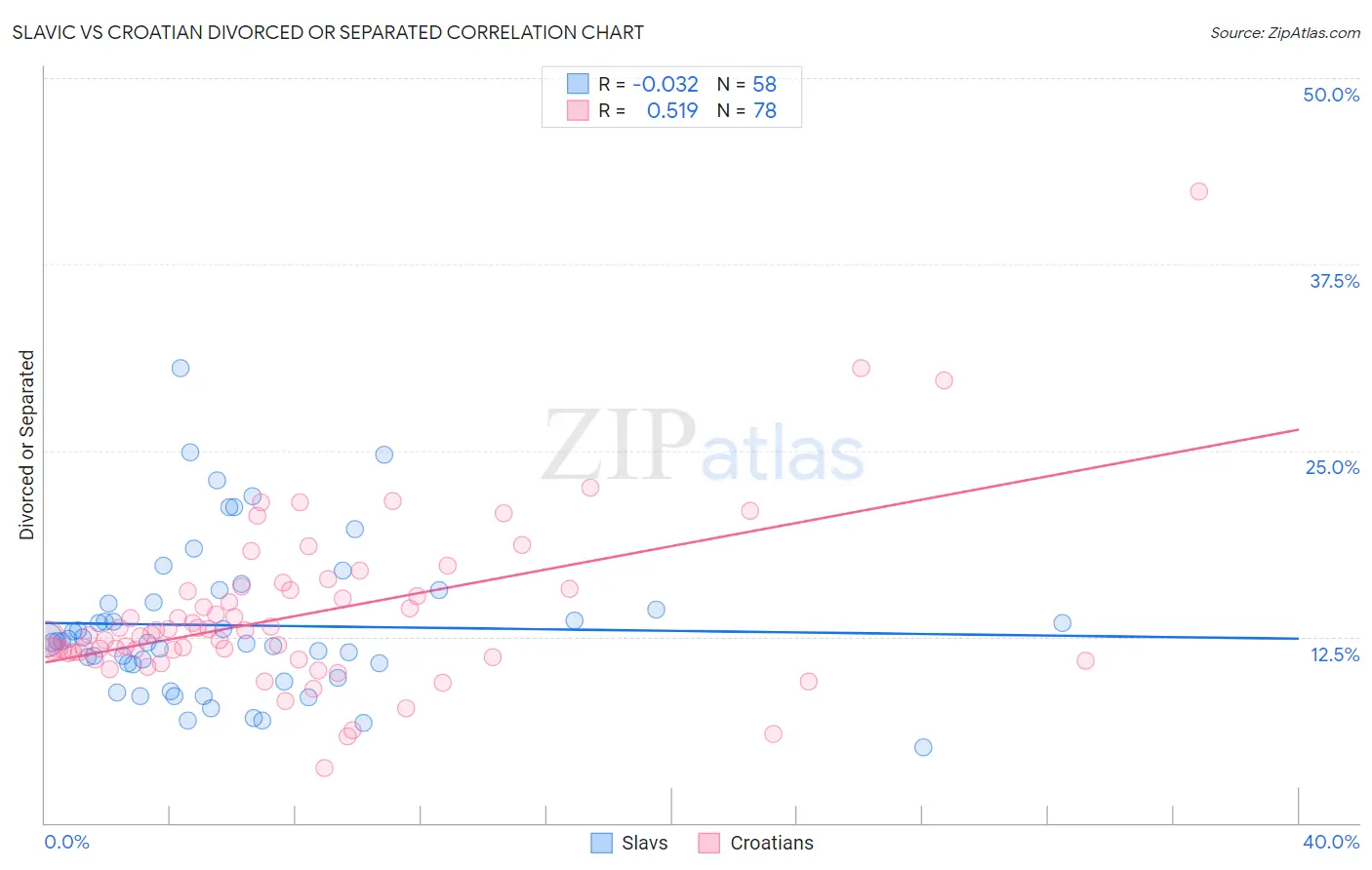 Slavic vs Croatian Divorced or Separated