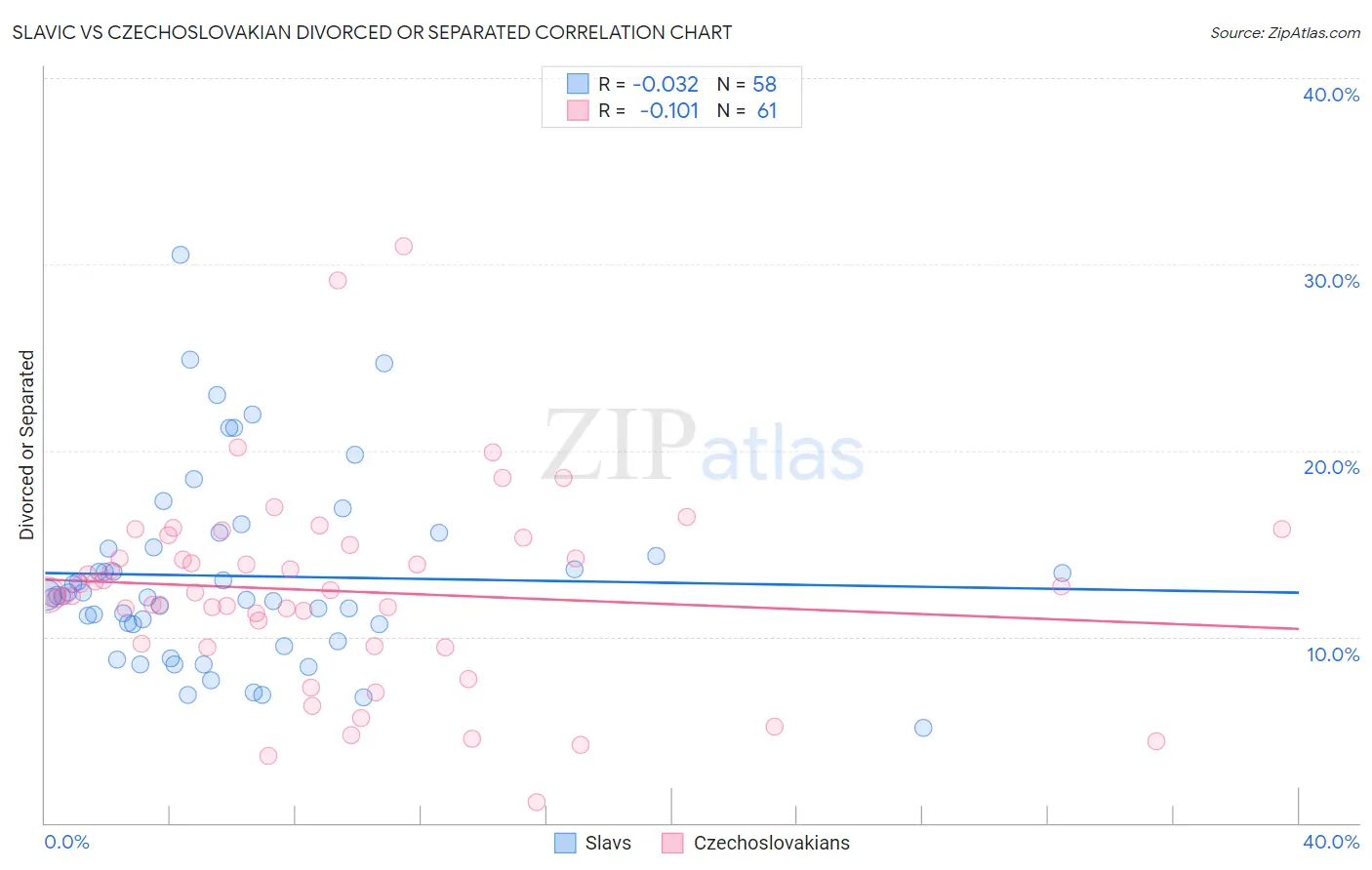 Slavic vs Czechoslovakian Divorced or Separated