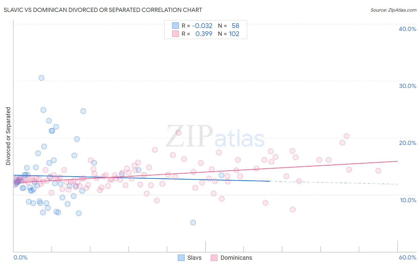 Slavic vs Dominican Divorced or Separated