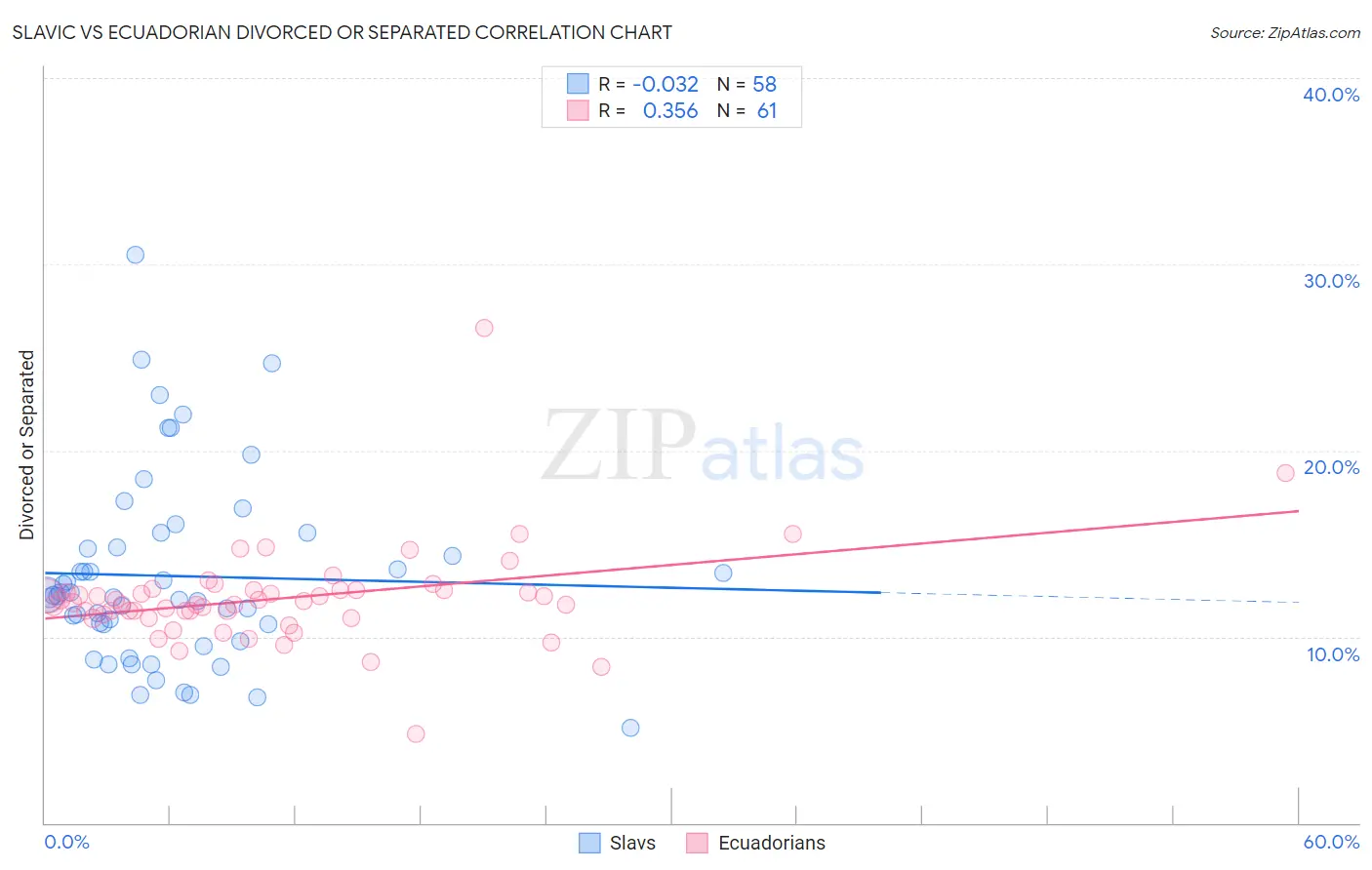 Slavic vs Ecuadorian Divorced or Separated