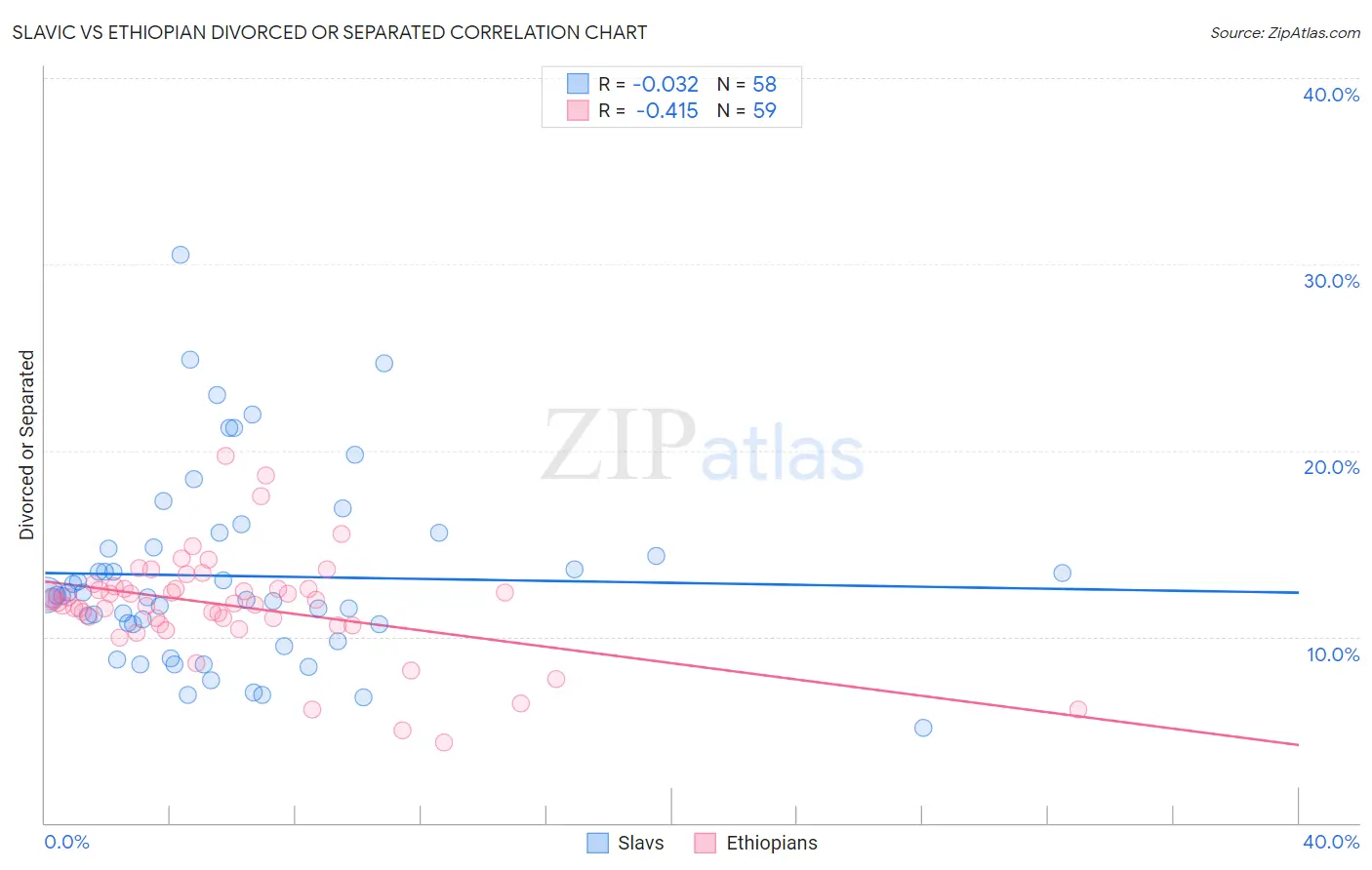 Slavic vs Ethiopian Divorced or Separated