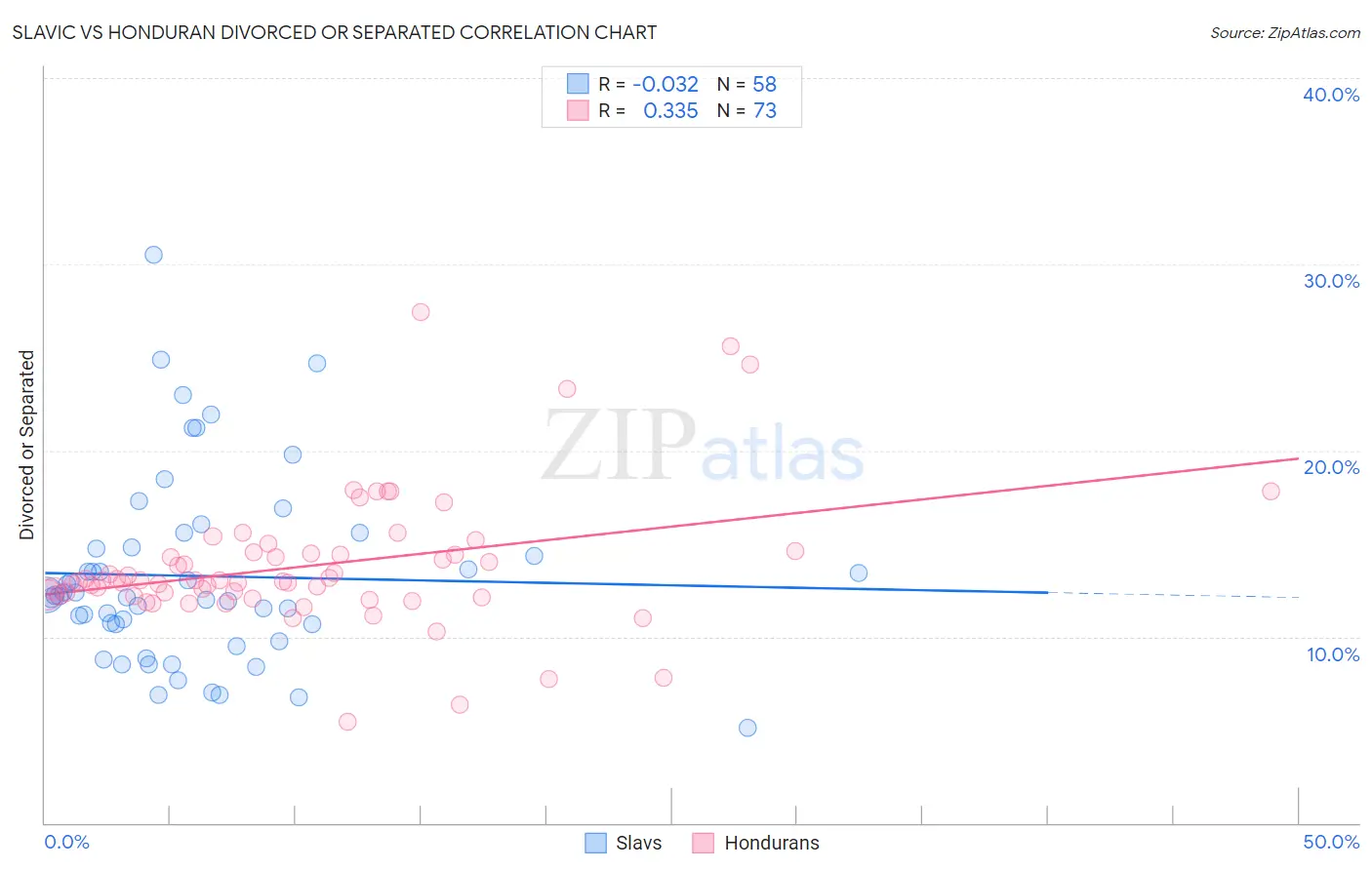 Slavic vs Honduran Divorced or Separated