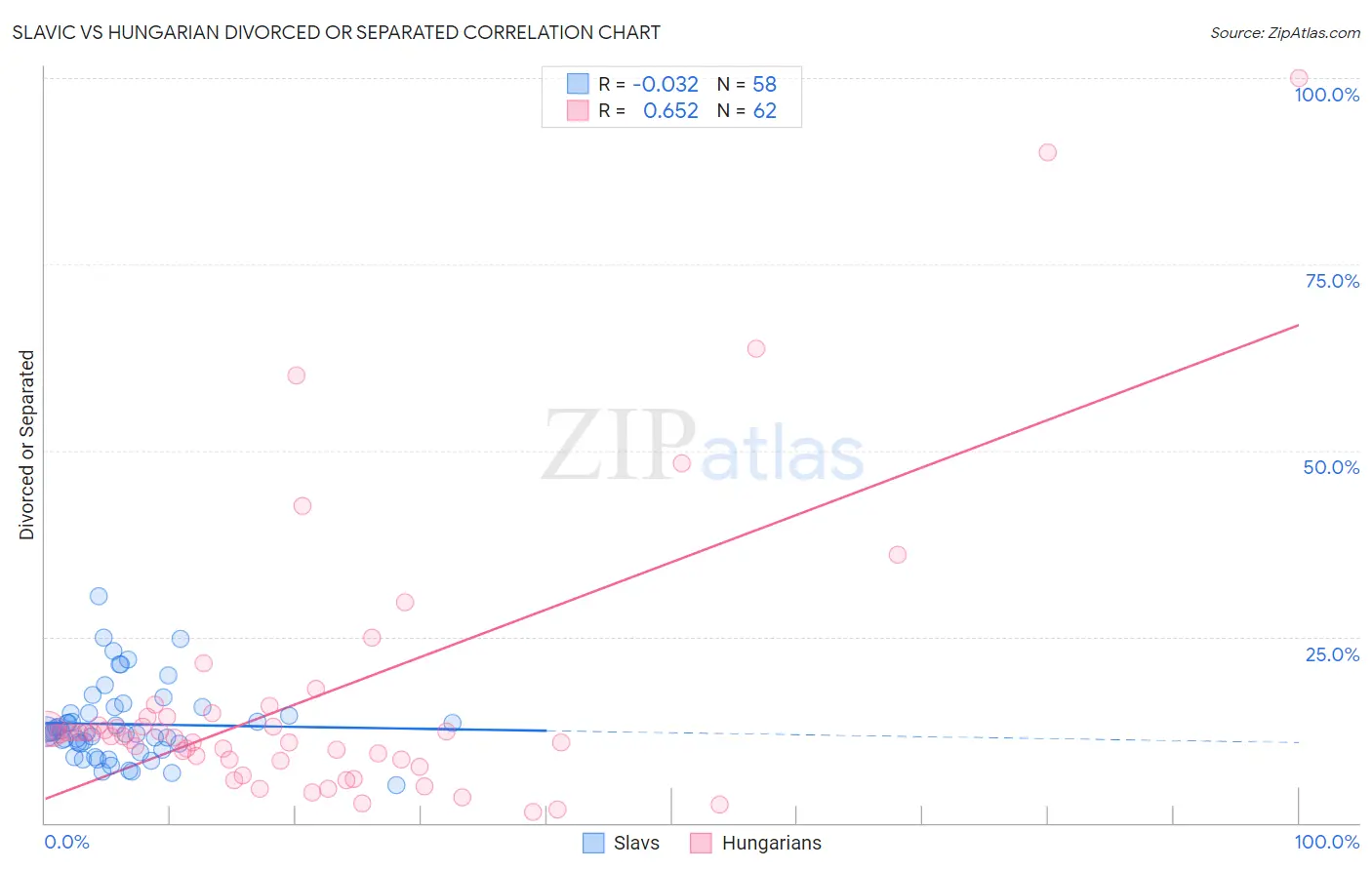 Slavic vs Hungarian Divorced or Separated