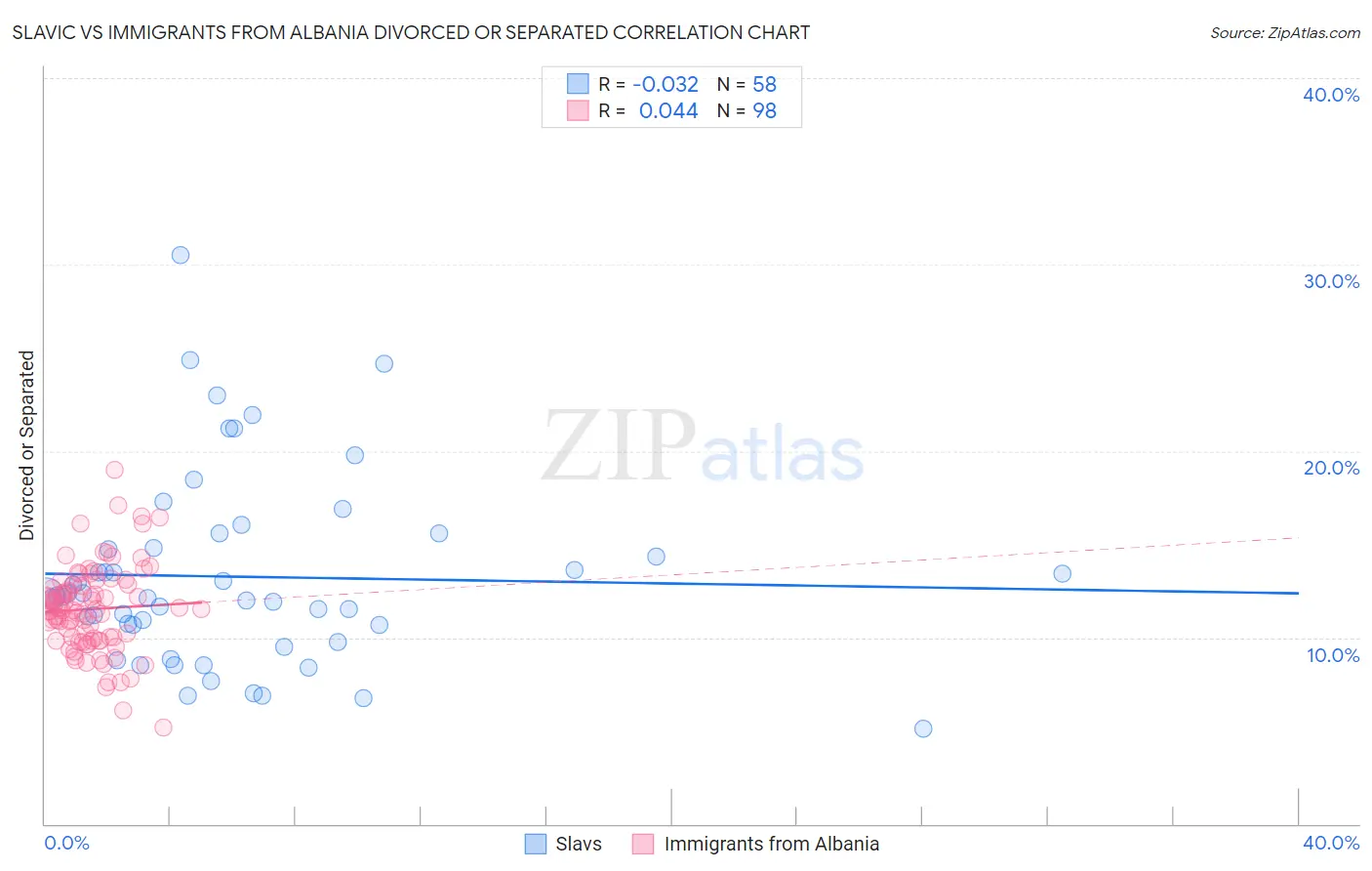 Slavic vs Immigrants from Albania Divorced or Separated