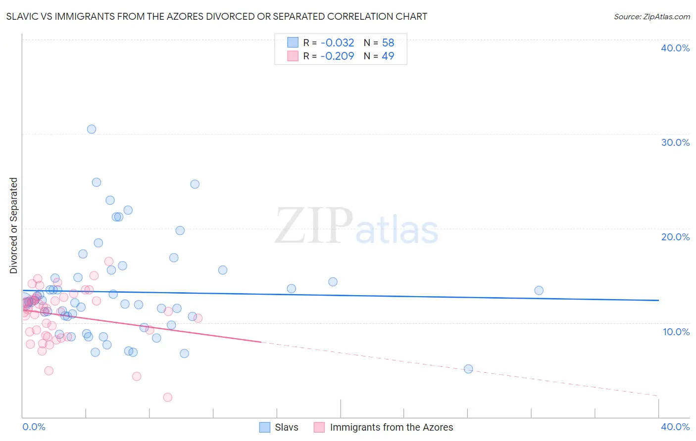 Slavic vs Immigrants from the Azores Divorced or Separated